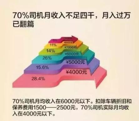 当下网约车司机现状，太真实了